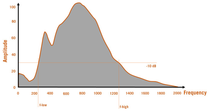 Chart showing GPR bandwidth amplitude and frequency