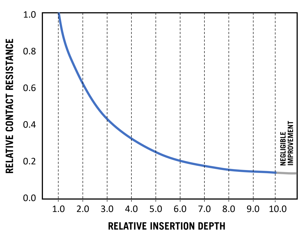 A graph showing contact resistance reducing with increasing electrode insertion depth