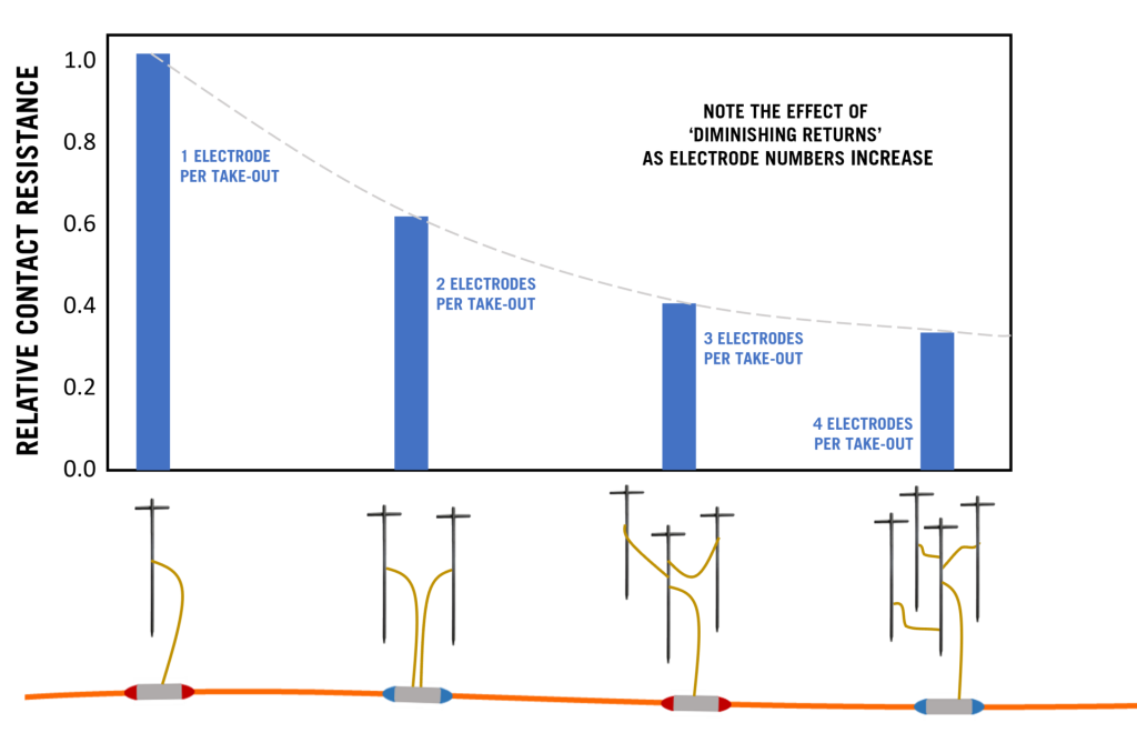 Comparison of contact resistance reducing as more electrodes are added to each cable take-out