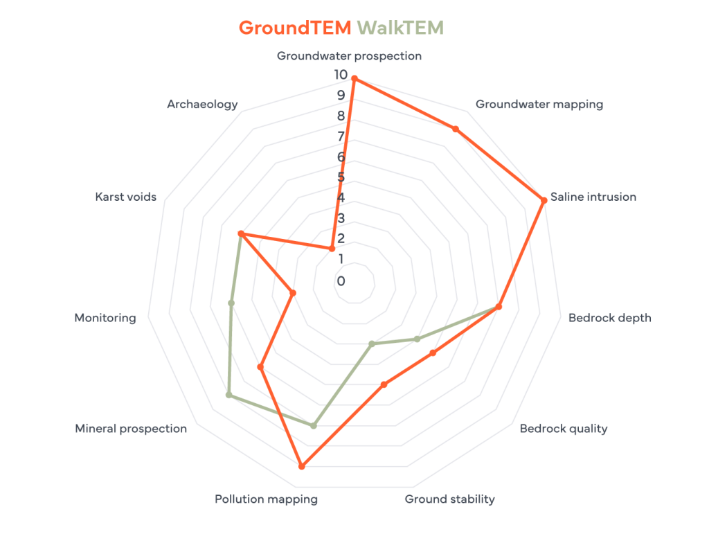 Triangle Tem Transient electromagnetics (TEM) | Guideline Geo