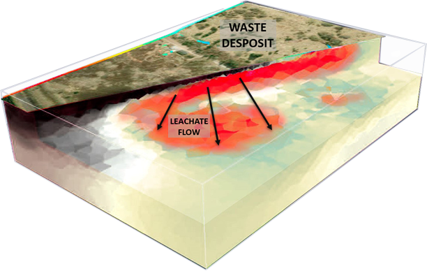 Old landfills often have high concentrations of heavy metals, nutrients and organic substances in the ground. Decomposition of carbonaceous material can produce methane, carbon dioxide and organic acids that contaminate the environment.