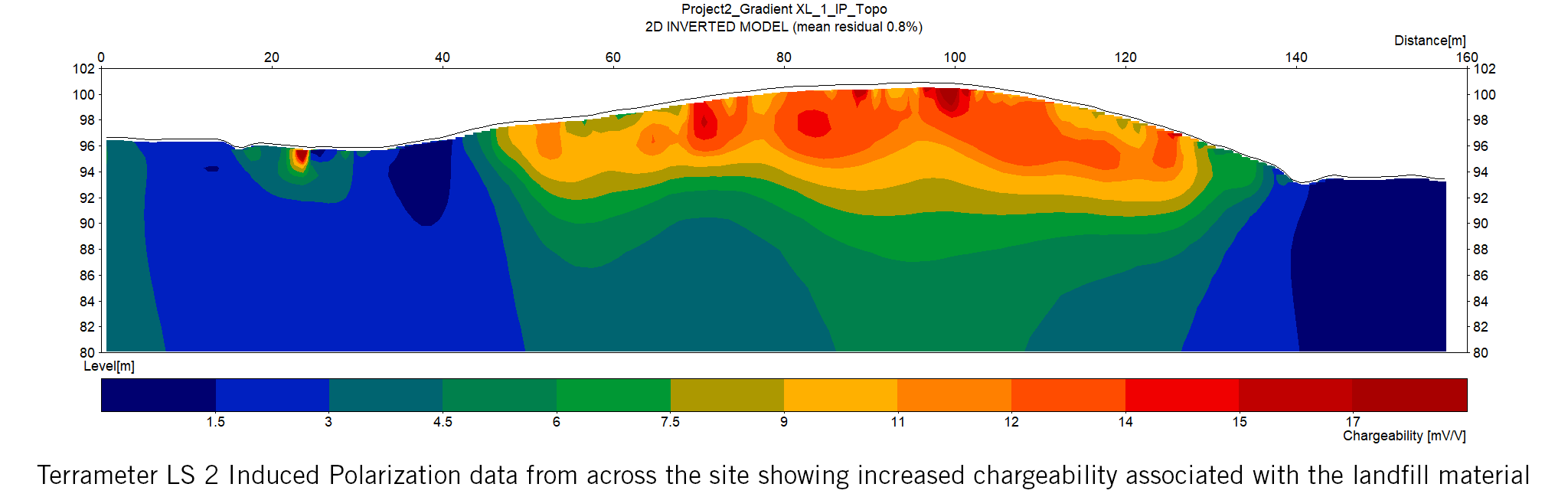 Induced Polarization data from across the site showing increased chargeability associated with the landfill material