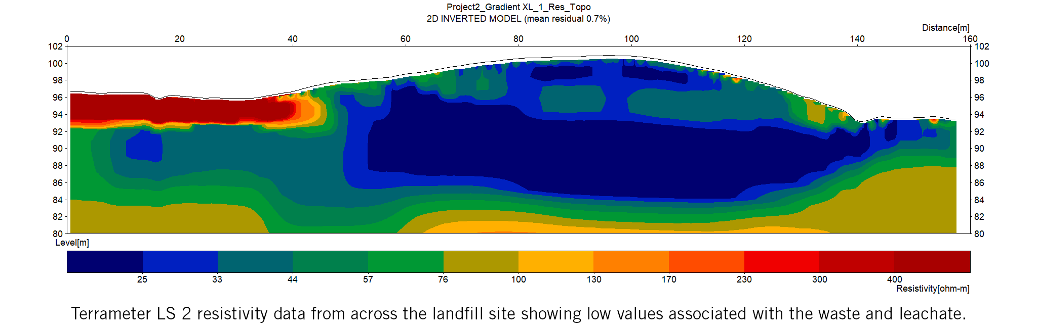 Resistivity data from across the landfill site showing low values associated with the waste and leachate.