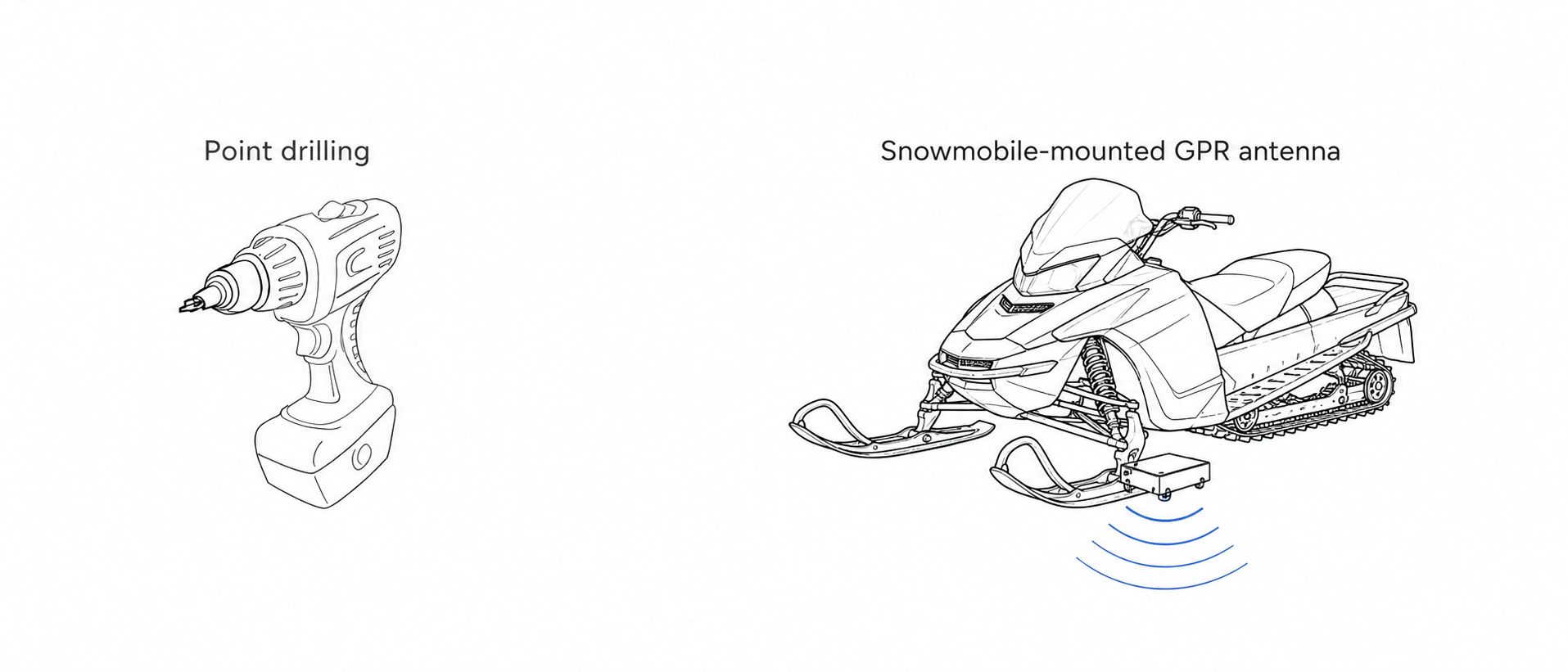 Line-art comparison of point drilling and a snowmobile-mounted GPR antenna emitting radar waves.