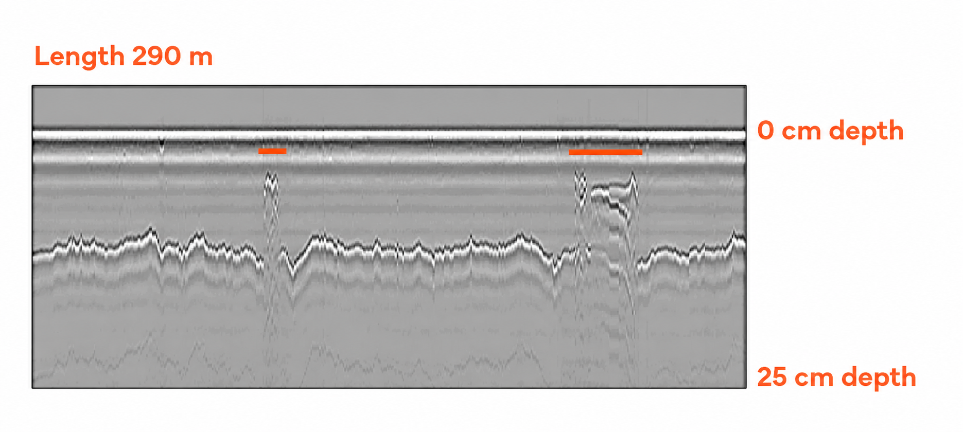 2D GPR radargram showing two thinner ice sections highlighted by orange markers.